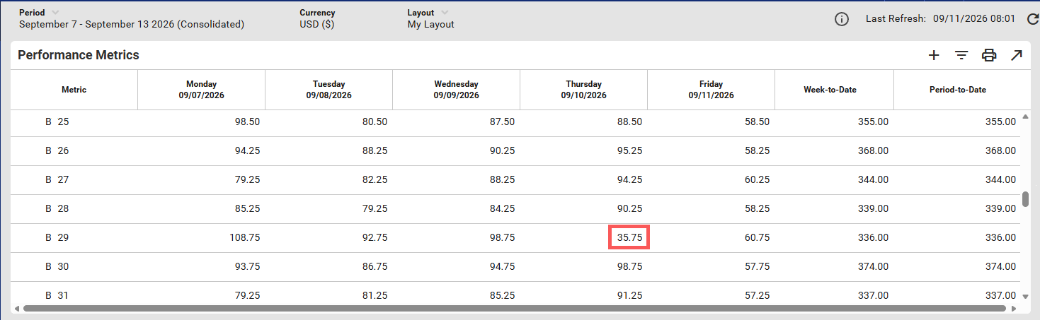Performance Metrics Dashboard showing one day with innaccurate Earned Hours