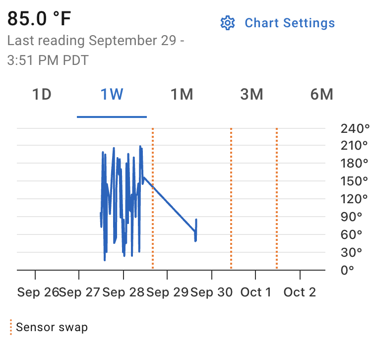 Temperature graph showing sensor swaps